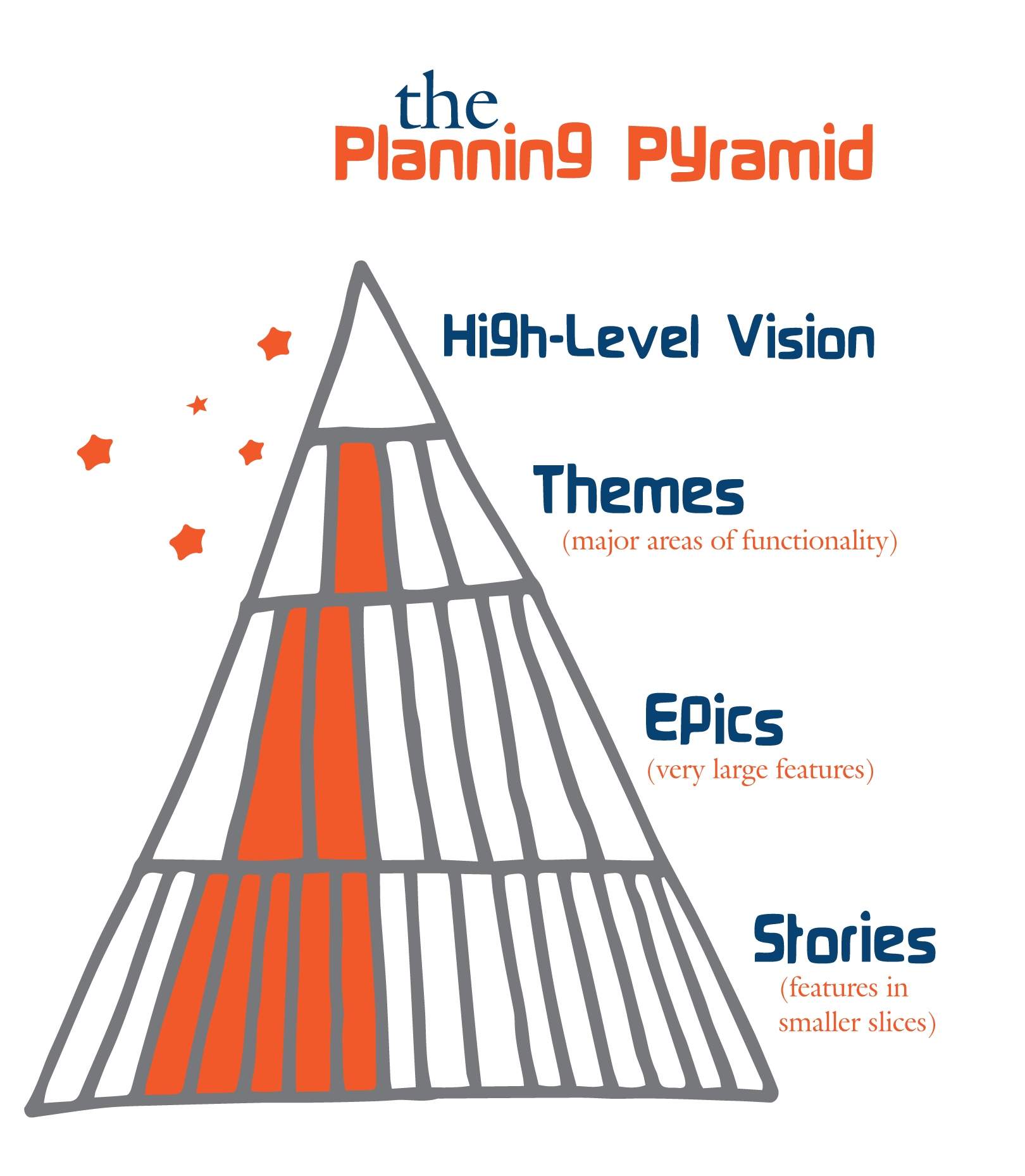 Why agile doesn't work - Planning Pyramid
