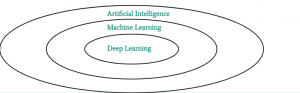 Realationship Between AI, ML & DL