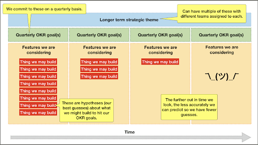 Outcome based product roadmap