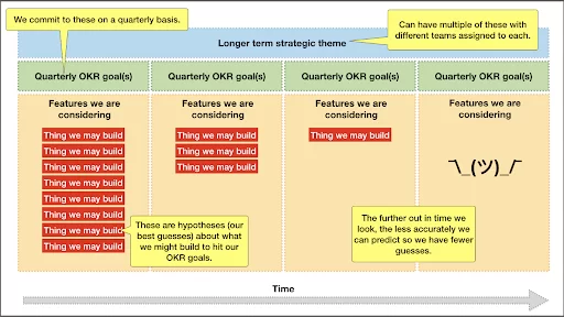 Outcome based product roadmap