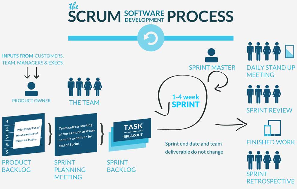 Scrum software development process