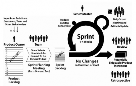 Scrum framework and its role in Agile methodology