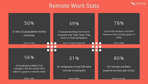 Work stats for remote working teams