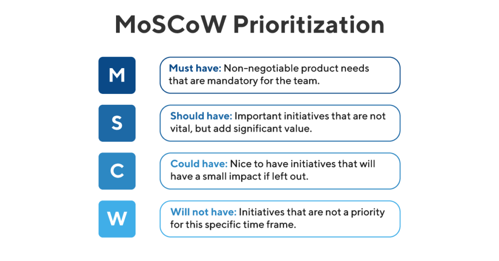 Moscow Prioritization